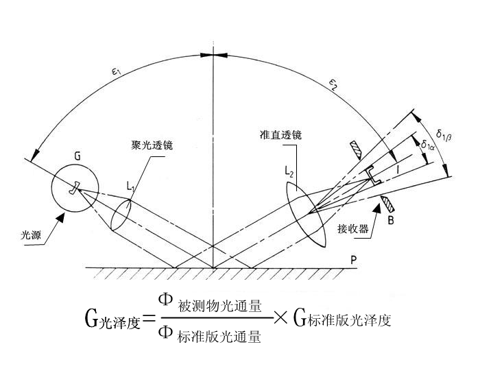 光澤度儀工作原理圖，與角度有很大關(guān)系