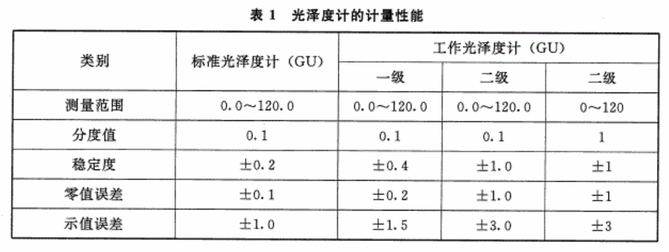 光澤度標準范圍值對照表準不準