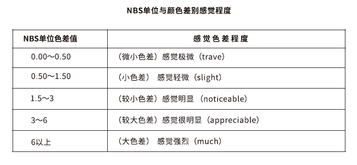 NSB單位與顏色差別感覺(jué)程度表