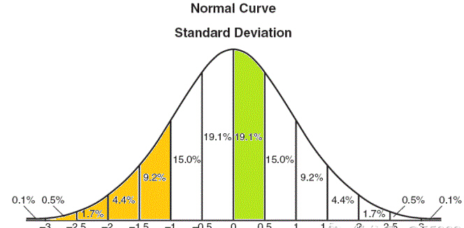 標準差數(shù)據(jù)分布參考